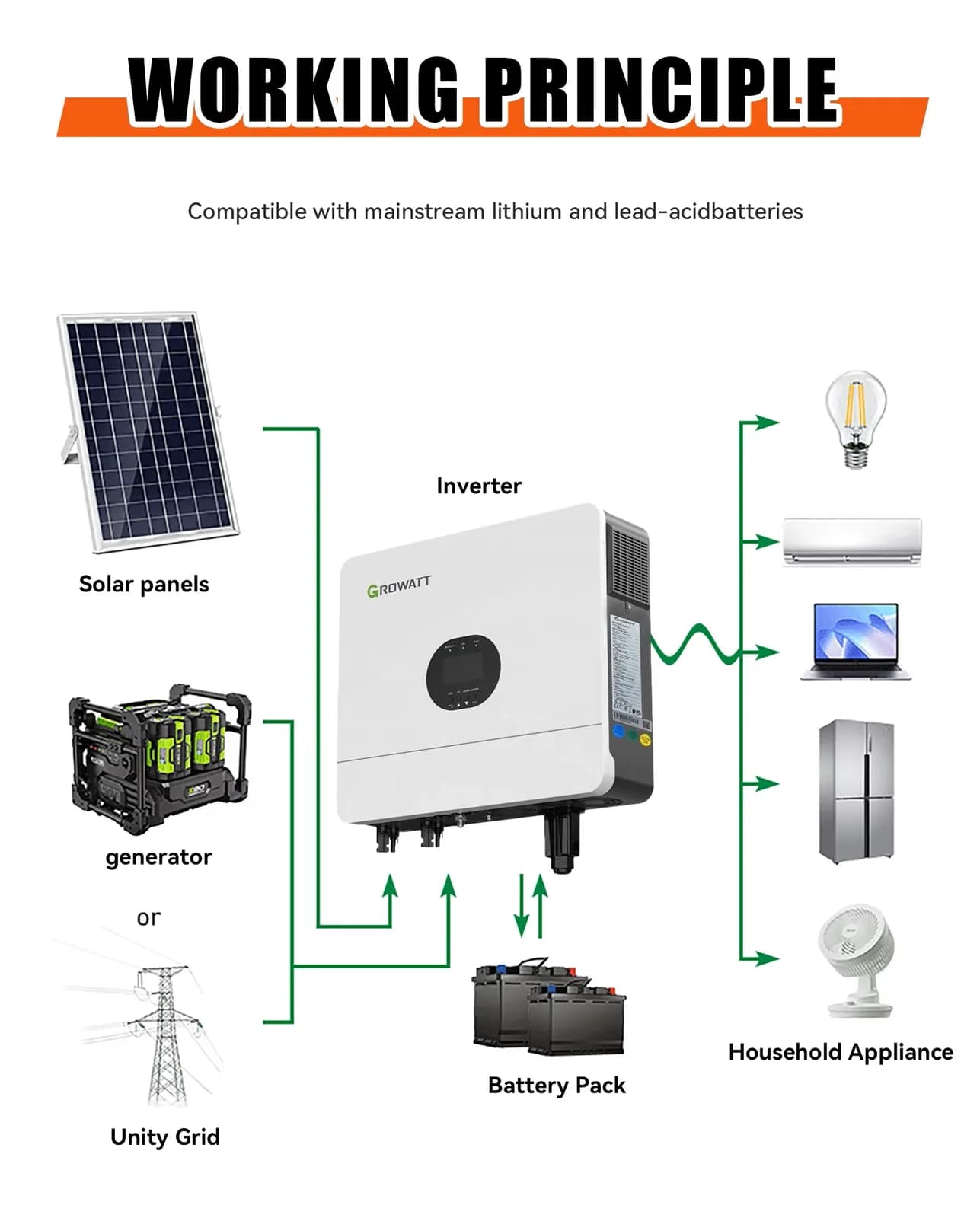 Invertor Solar Off-Grid Growatt SPF 6000 ES Plus, 6kW, 230V Monofazat, 2x MPPT (8000W PV), Funcționare Cu/Fără Baterie 48V, Modul Shine WiFi Inclus - poza 4